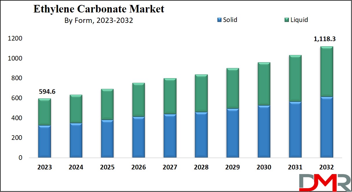 Ethylene Carbonate Market Growth Analysis