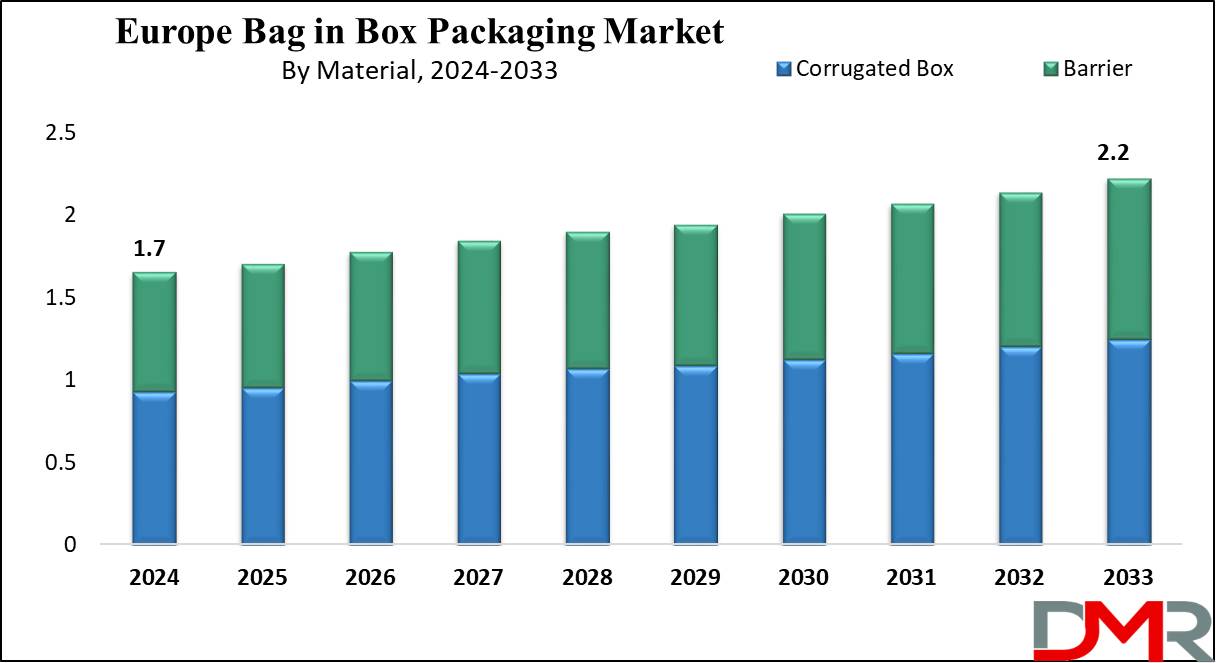 Europe Bag in Box Packaging Market Groeth Analysis