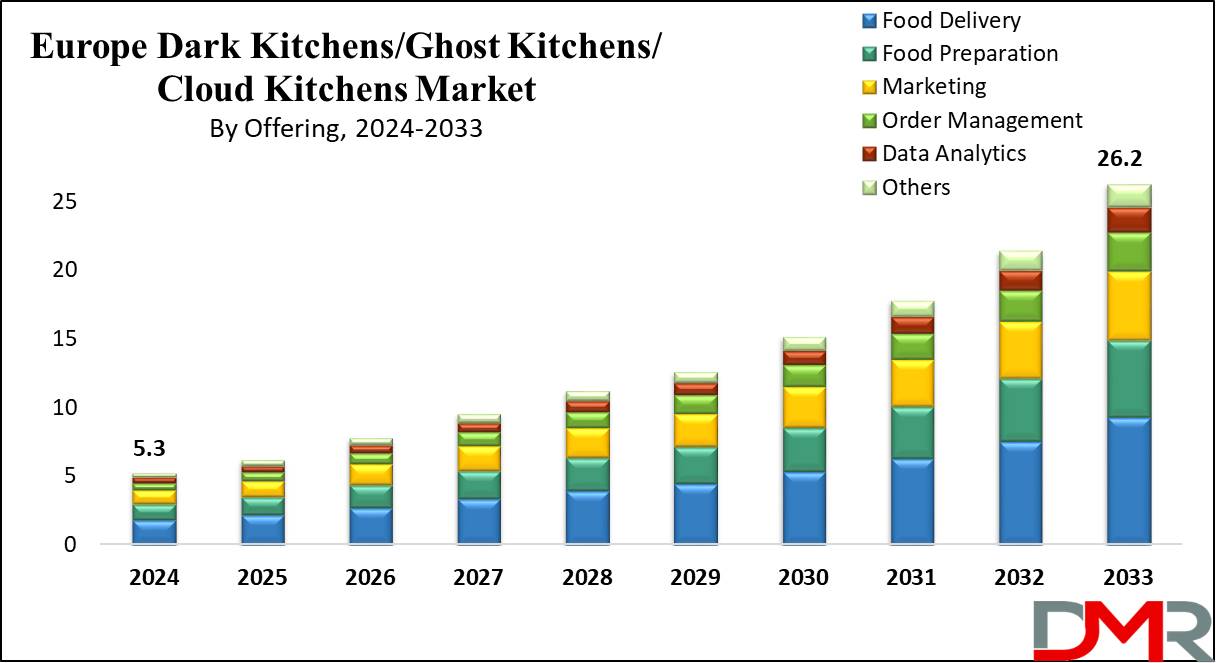 Europe Dark Nature Of Kitchens Market Growth Analysis