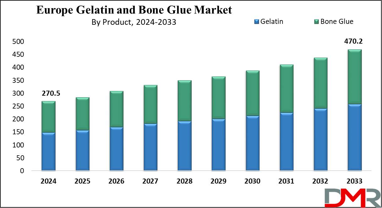 Europe Gelatin and Bone Glue Growth Analysis