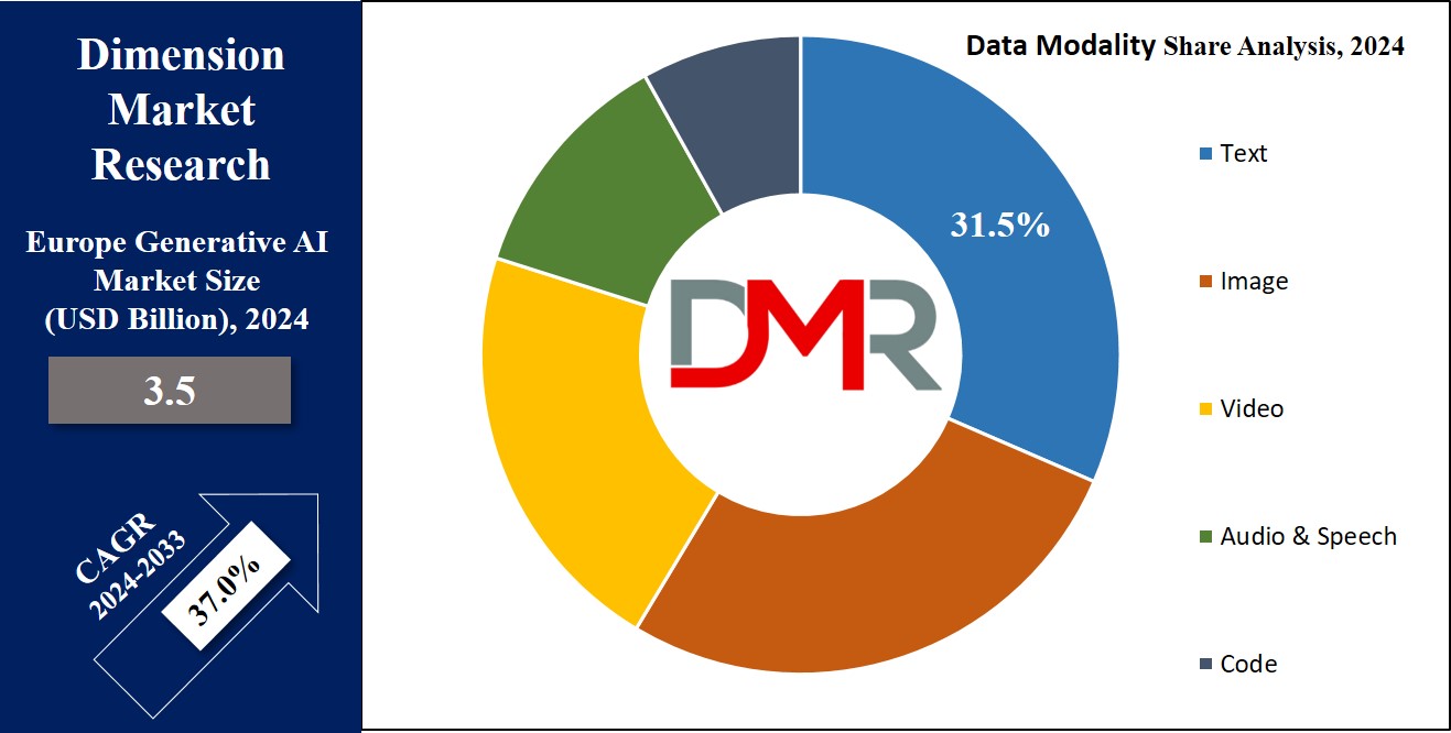 Europe Generative AI Market Data Modality Analysis