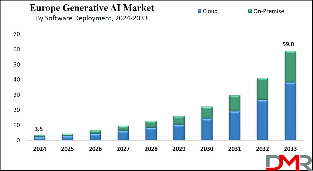 Europe Generative AI Market Growth Analysis