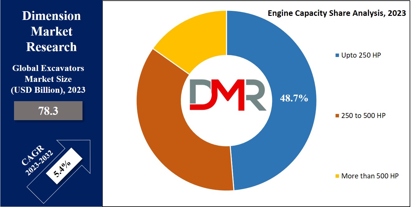 Excavators Market Engine Capacity Analysis
