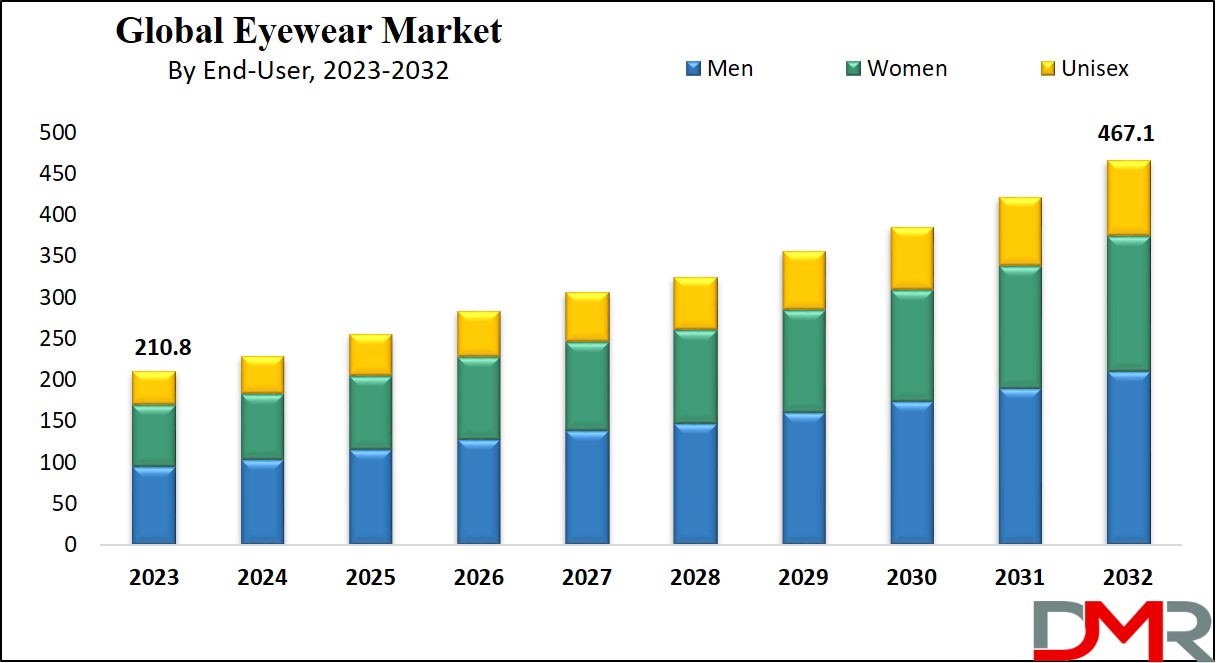 Eyewear Market Growth Analysis