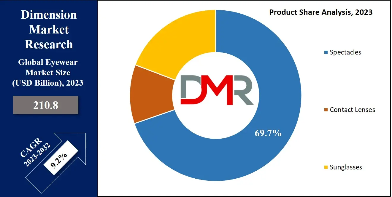 Eyewear Market Product Share Analysis