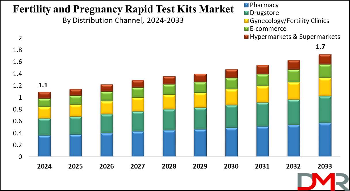 Global Fertility and Pregnancy Rapid Test Kits Market Growth Analysis