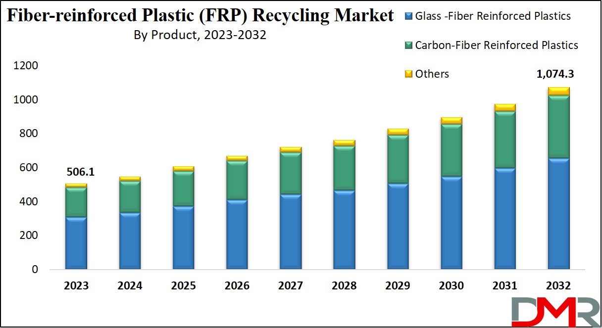Fiber-reinforced Plastic (FRP) Recycling Market Growth Analysis