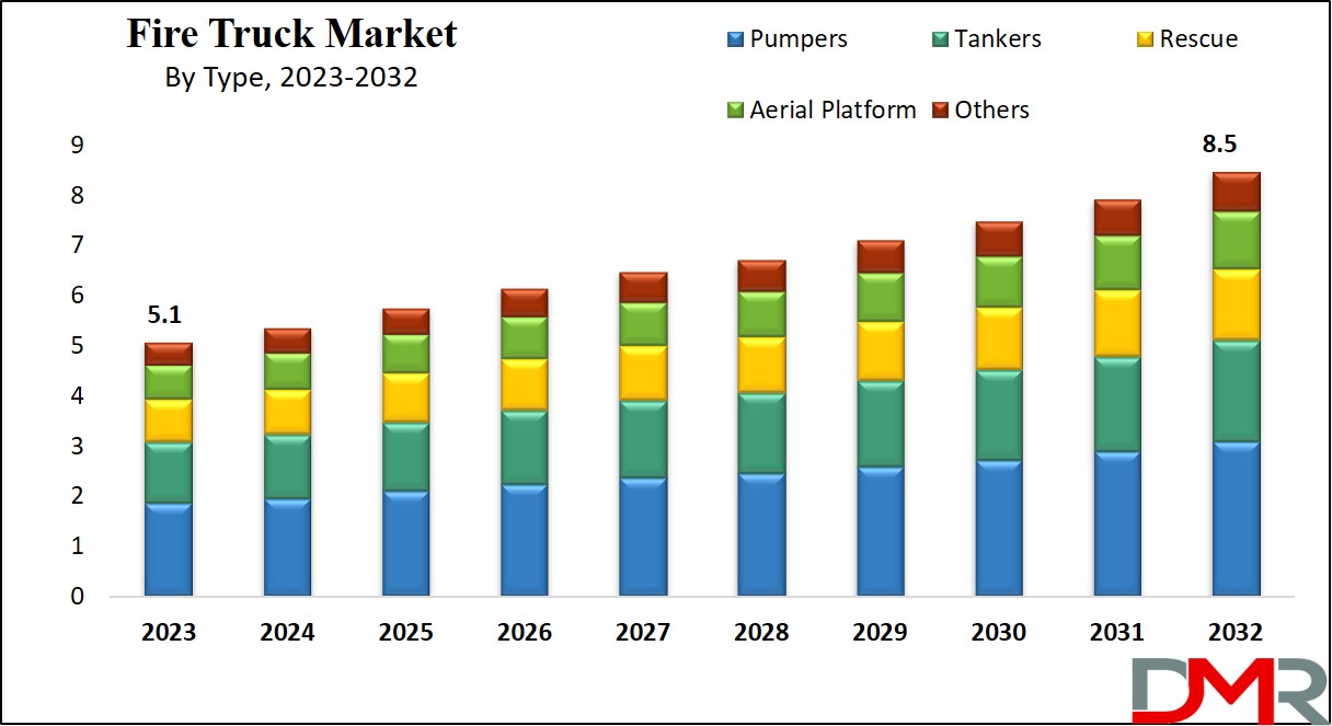 Fire Truck Market Growth Analysis