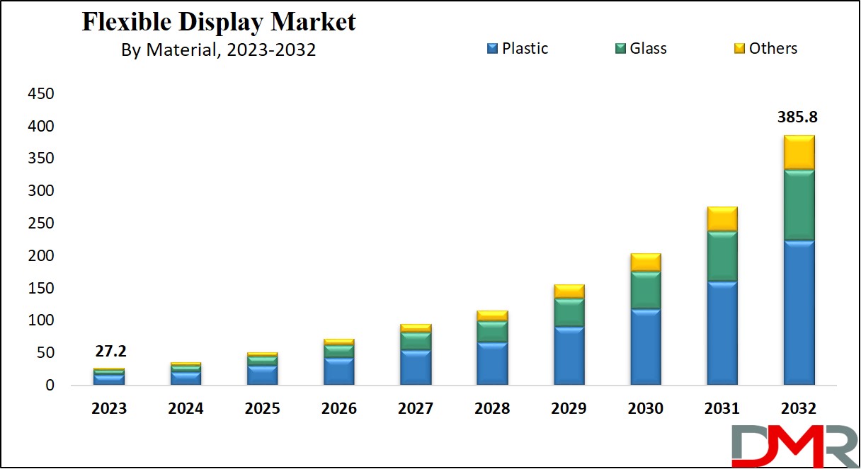 Flexible Display Market Growth Analysis