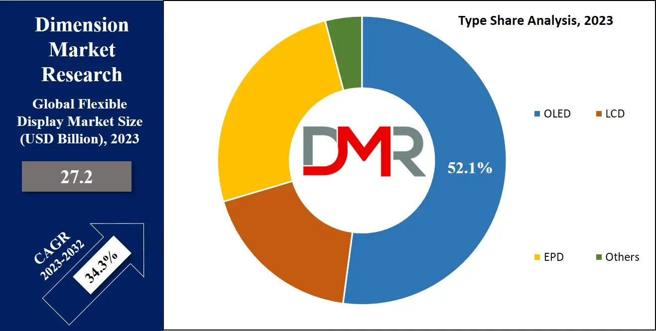 Flexible Display Market Type Analysis