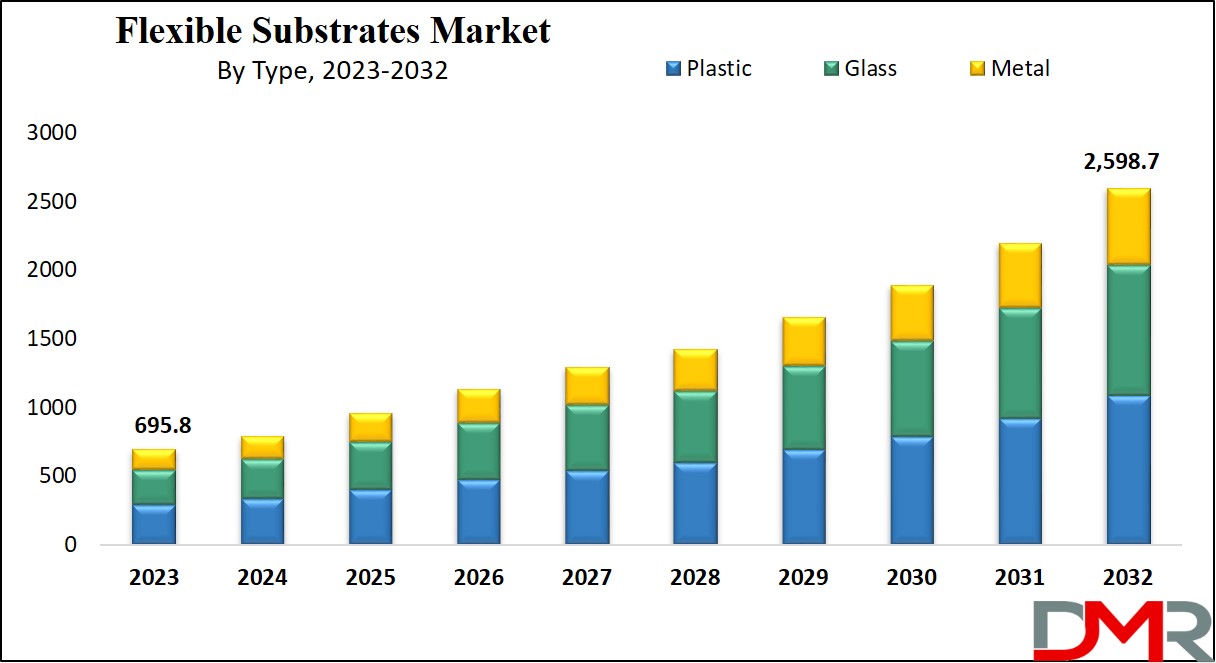 Flexible Substrates Growth Market