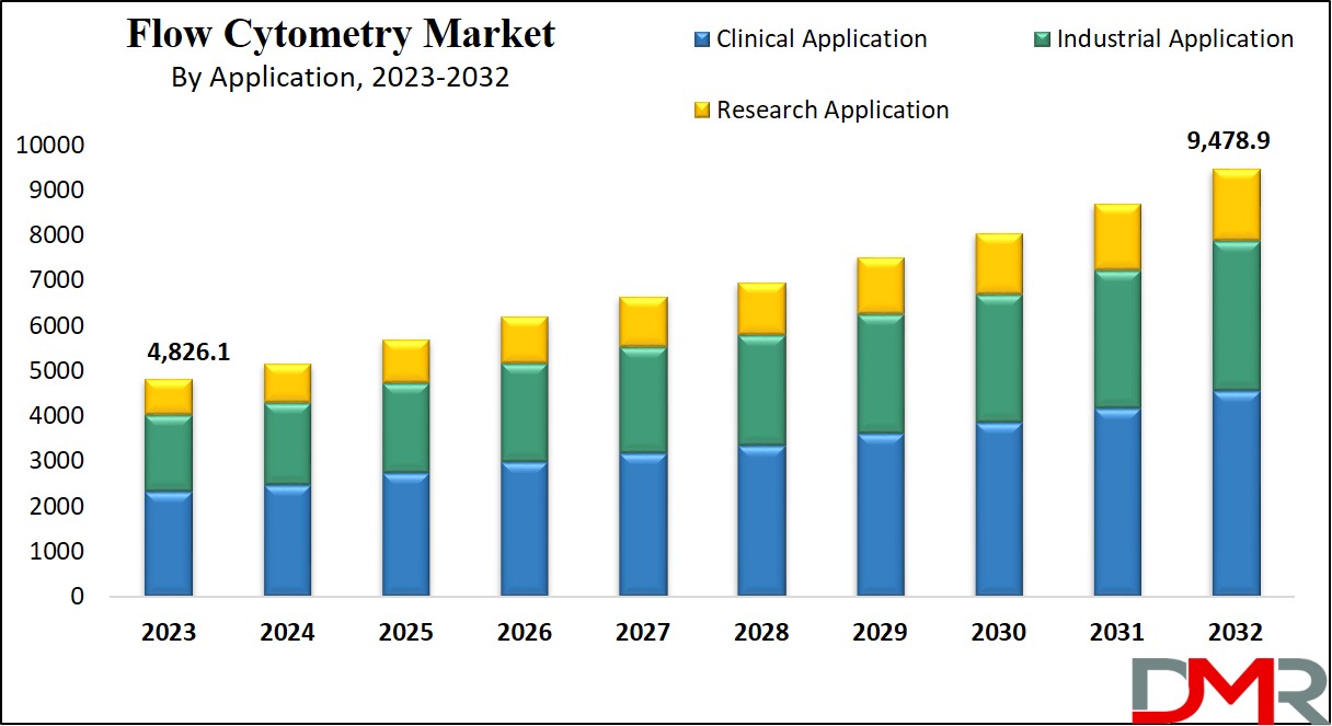 Flow Cytometry Market Growth Analysis