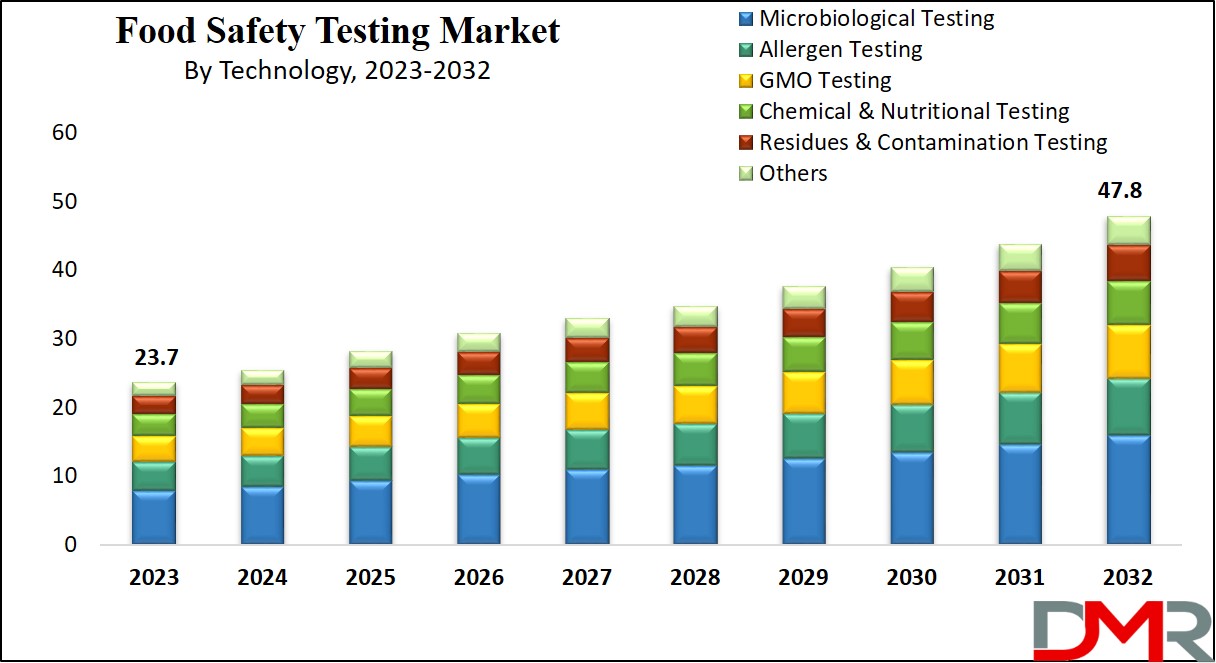 Food Safety Testing Market Growth Analysis