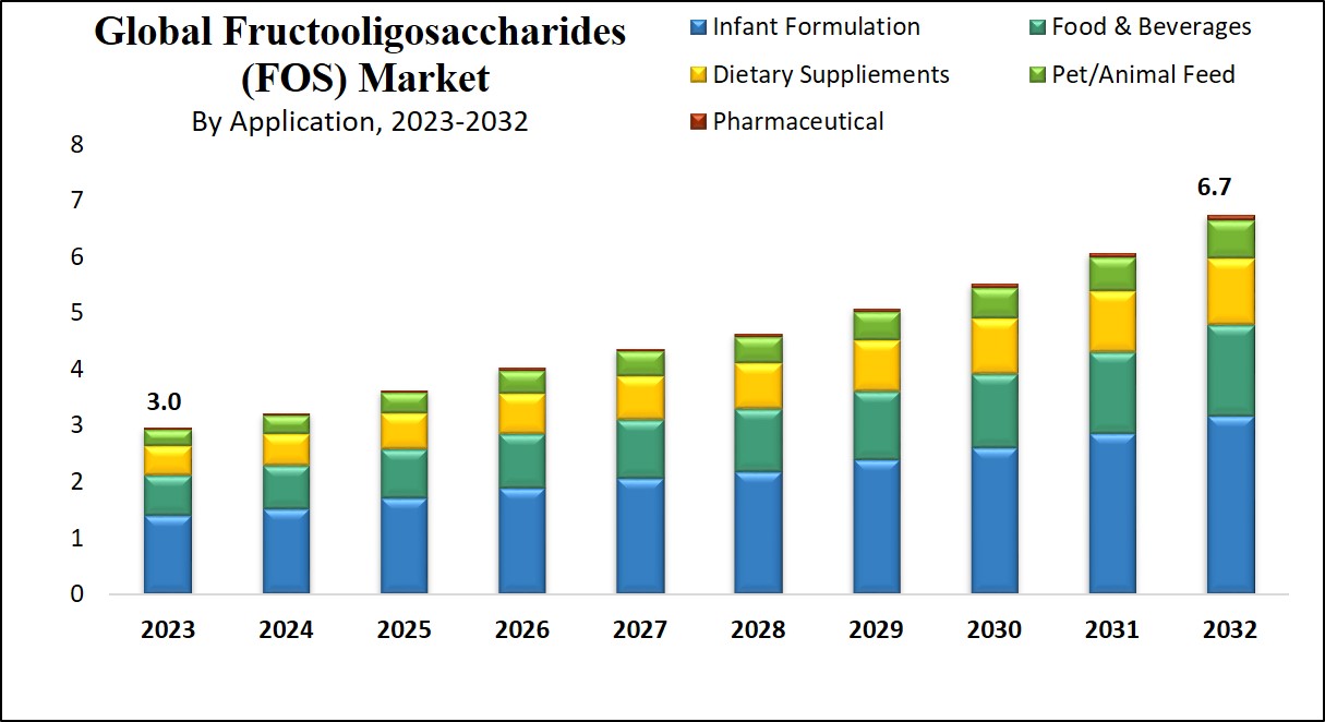 Fructooligosaccharides (FOS) Market Growth Analysis