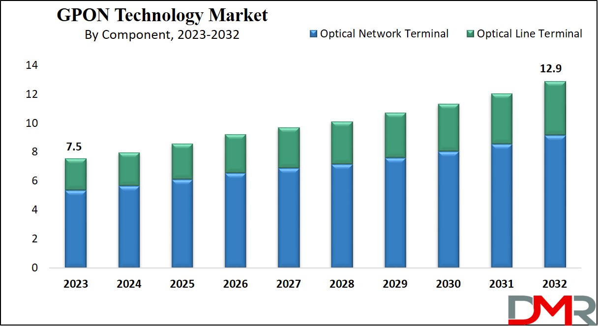 GPON Technology Market Growth Analysis