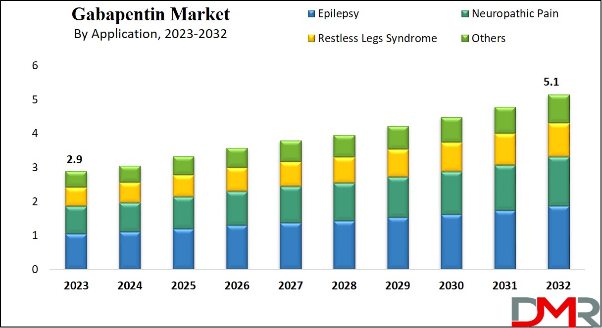 Gabapentin Market Growth, Trends and Forecast 2033