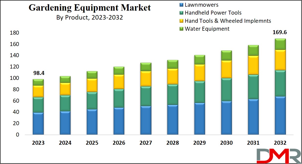 Gardening Equipment Market Growth Analysis