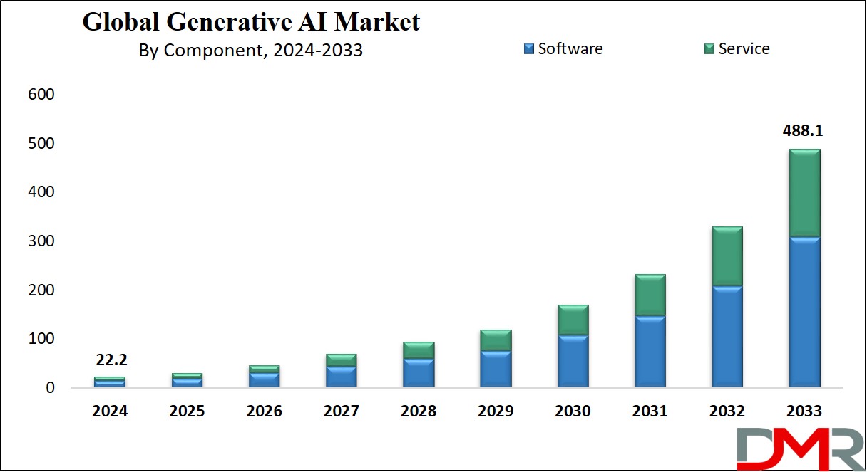 Generative AI Market Growth Analysis