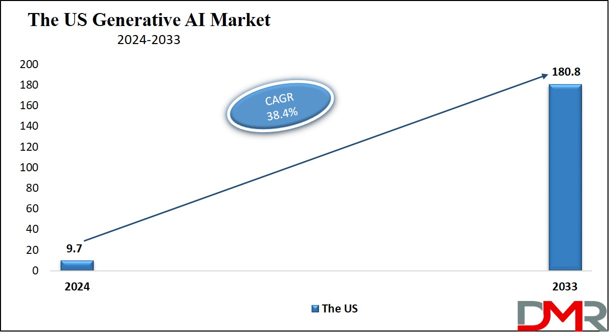 Generative AI Market Us Growth Analysis