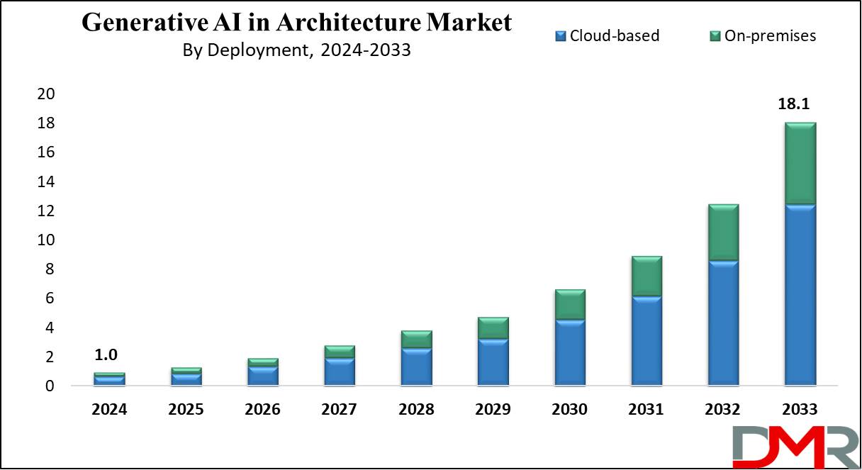 Generative AI in Architecture Market Growth Analysis