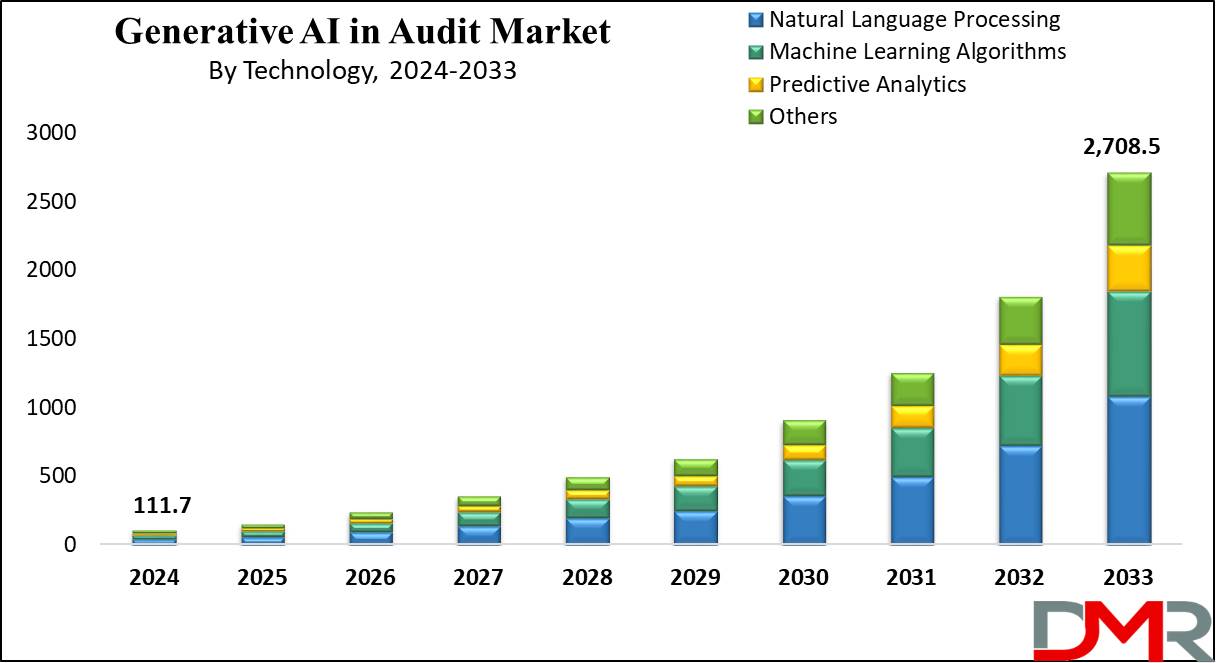Generative AI in Audit Market Growth Analysis