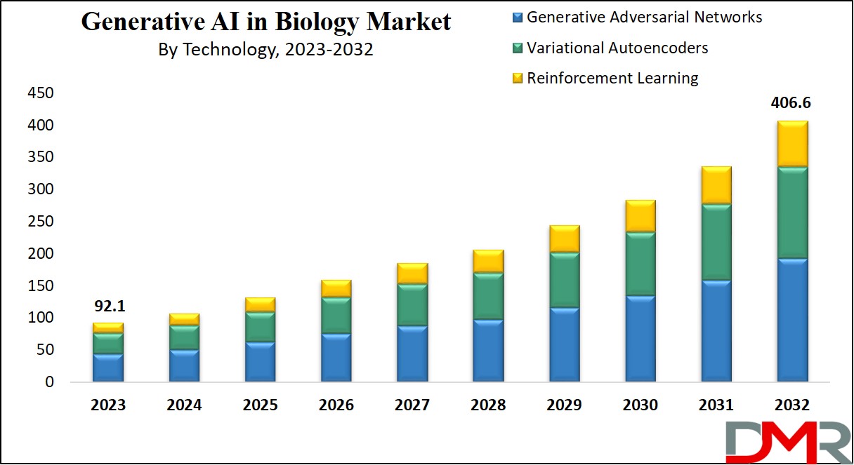 Generative Al in Biology Market Growth Analysis