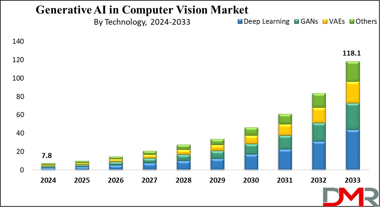 Generative AI in Computer Vision Market Growth Analysis
