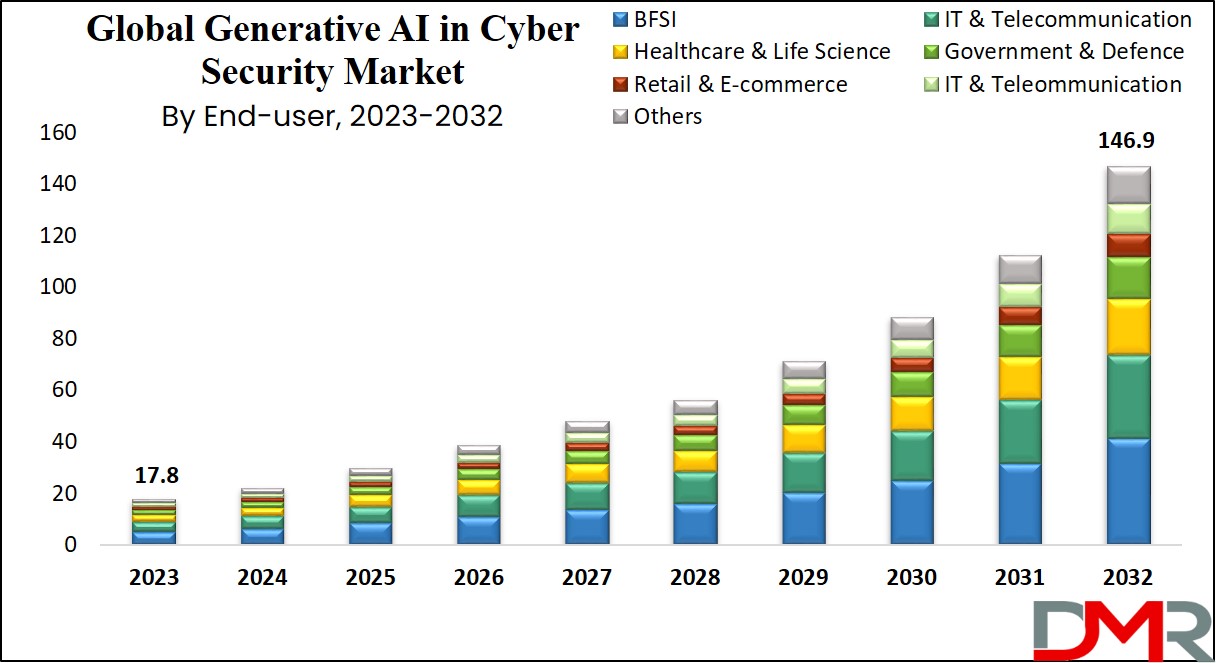 Generative AI in Cyber Security Market Growth Analysis