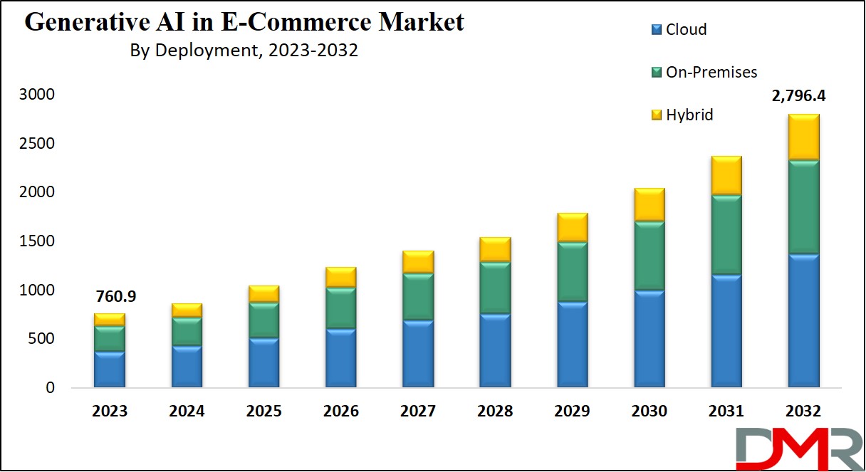 Generative AI in E-Commerce Market Growth Analysis