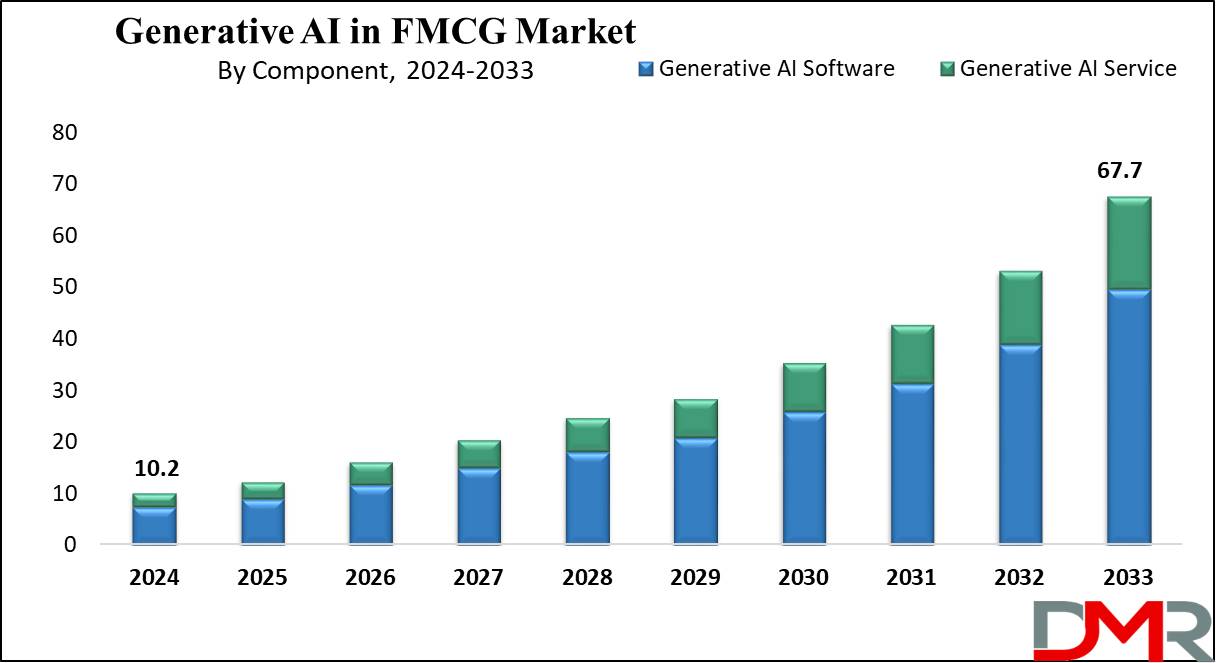 Generative AI in FMCG Market Growth Analysis