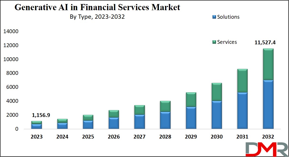 Generative AI in Financial Services Market Growth Analysis