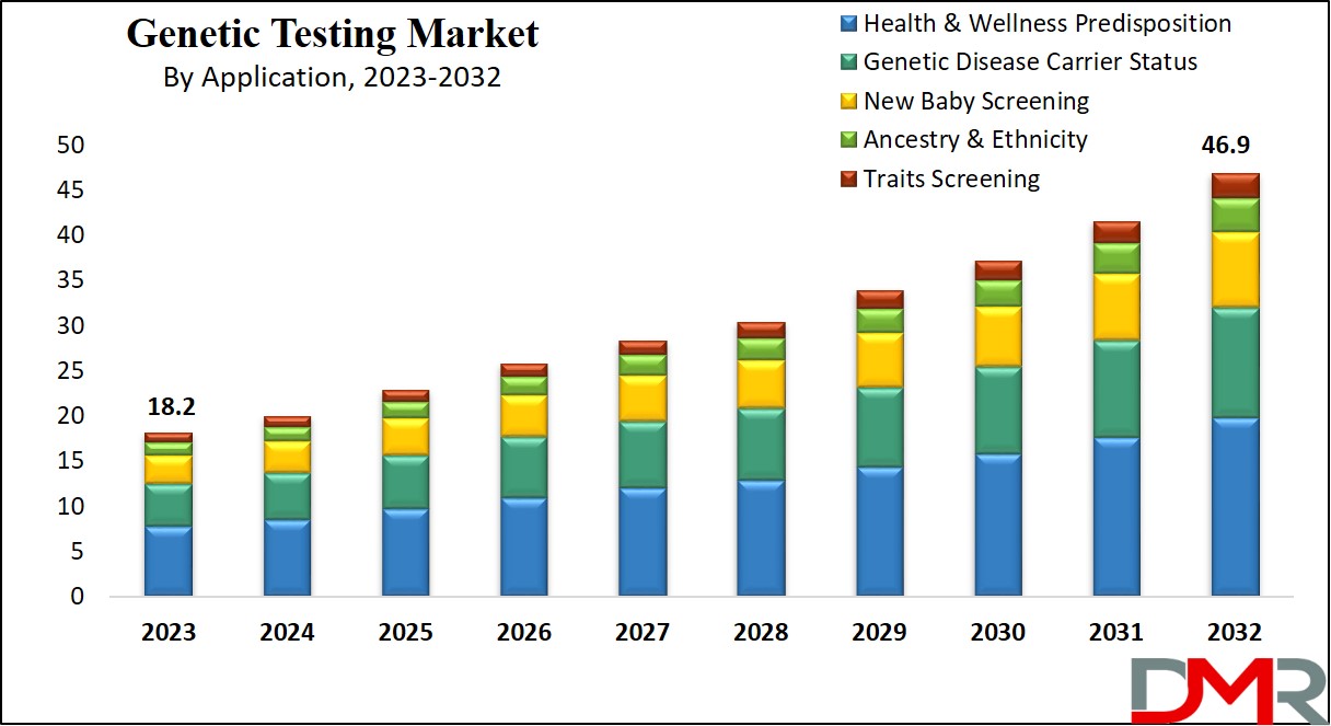 Genetic Testing Market Growth Analysis