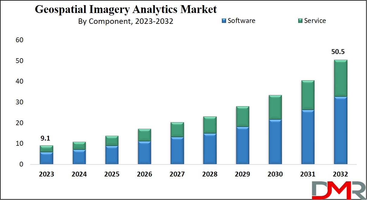 Geospatial Imagery Analytics Market Growth Analysis
