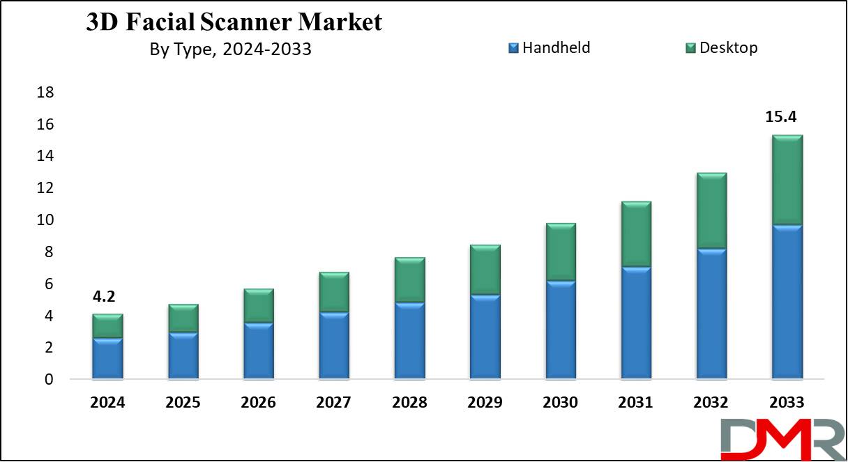 Global 3D Facial Scanner Market Growth Analysis