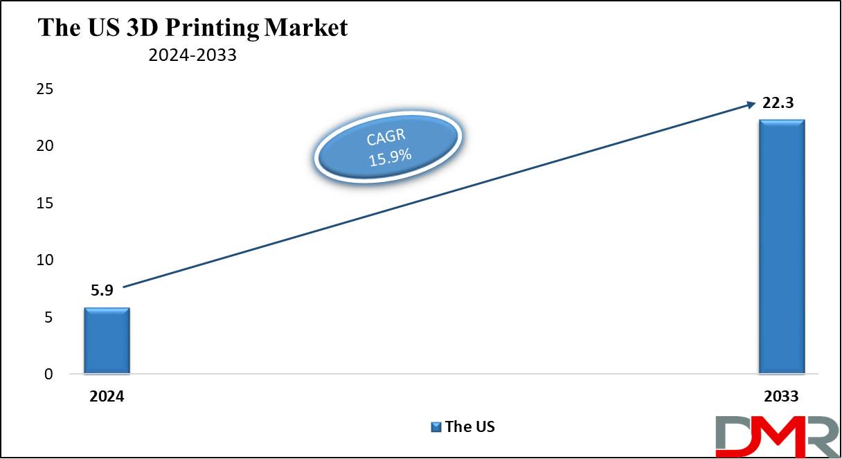 The US 3D Printing Market Growth Analysis