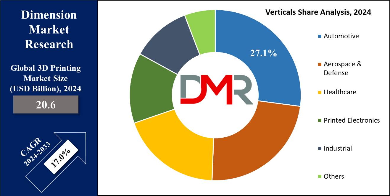 Global 3D Printing Market Vertical Share Analysis