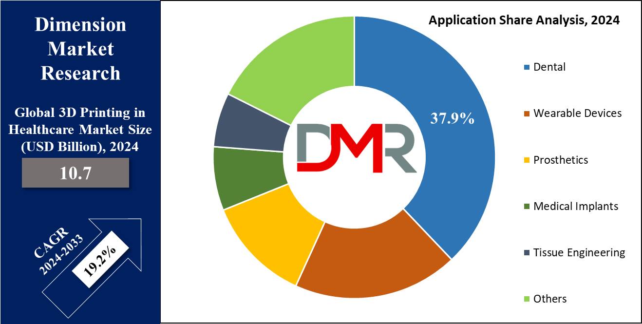 Global 3D Printing in Healthcare Market Application Share Analysis