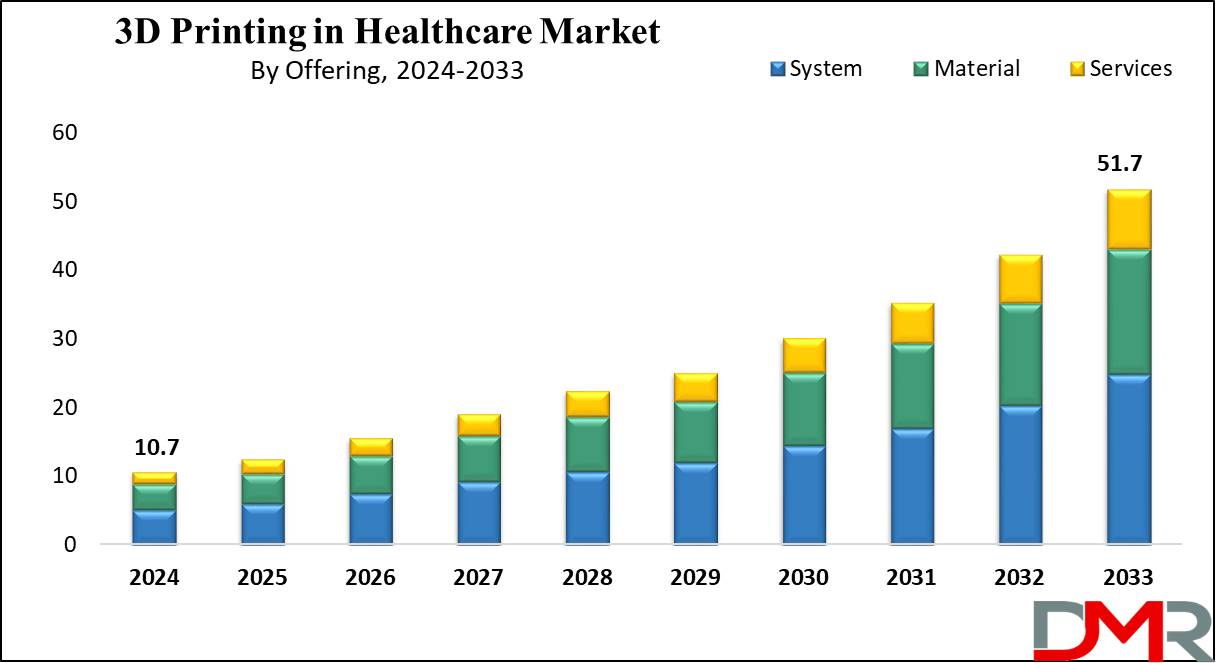 Global 3D Printing Market Growth Analysis