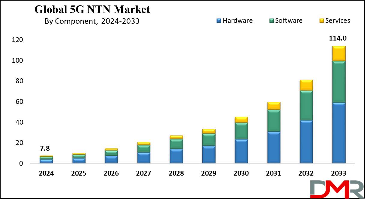 Global 5G NTN Market By Component Market Growth Analysis