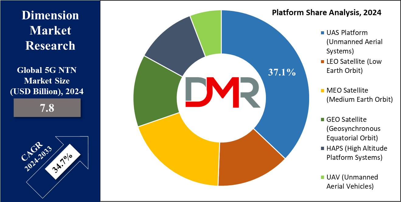 Global 5G NTN Market By Component Market Platform Share Analysis