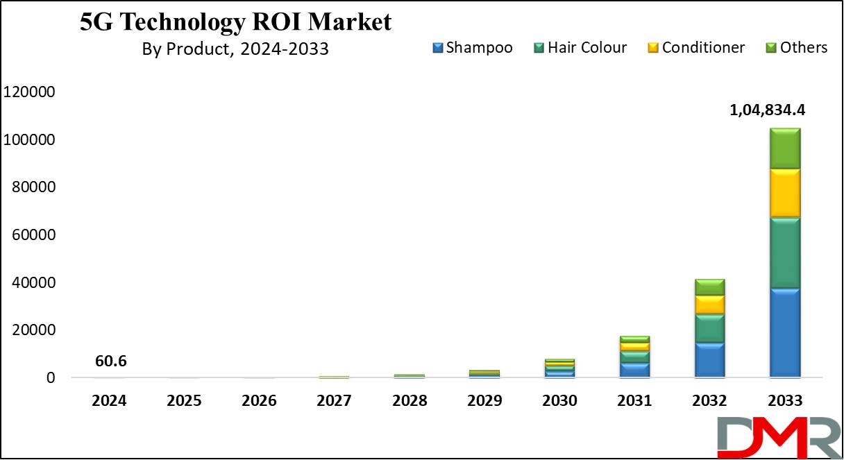 5G Technology ROI Market Growth Analysis