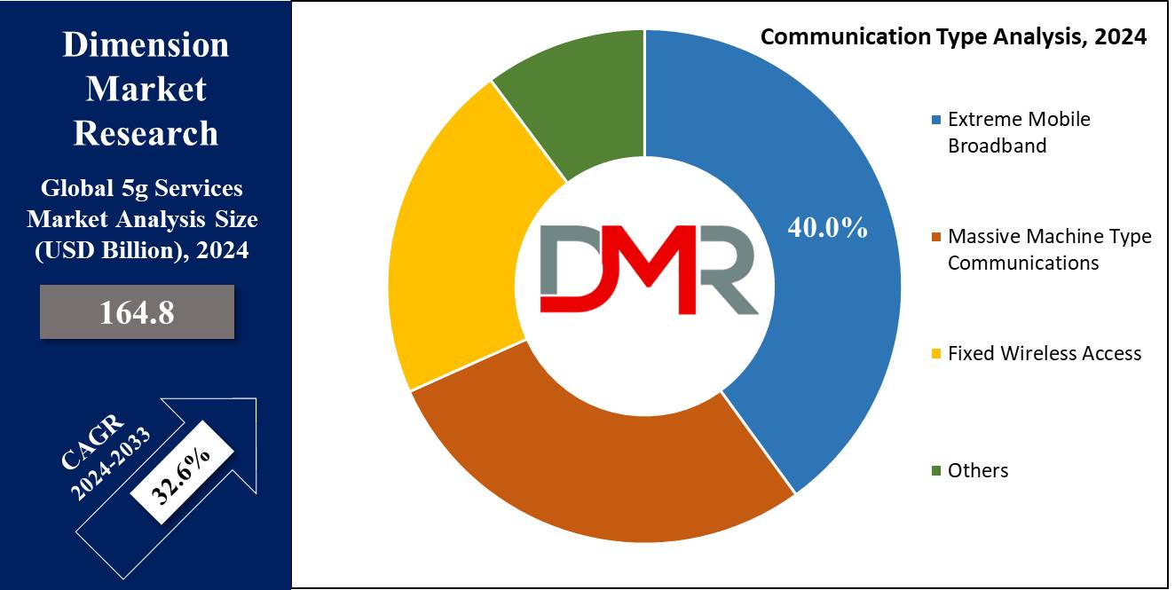 Global 5g Services Market Communication Type Analysis