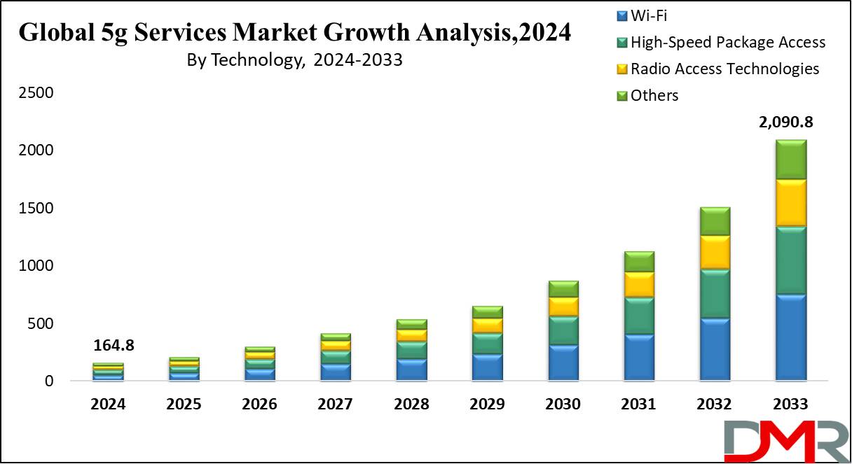 Global 5g Services Market Growth Analysis