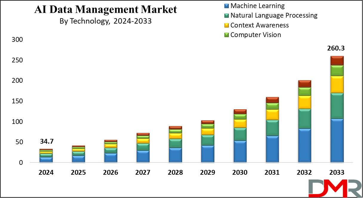 Artificial Intelligence (AI) Data Management Market Growth Analysis