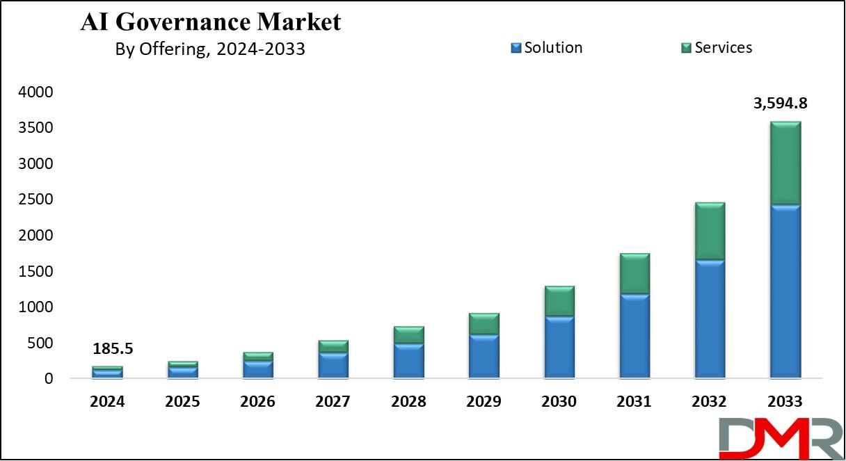 The US AI Governance Market Growth Analysis