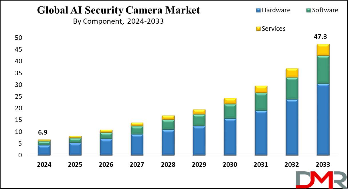 Global AI Security Camera Market Growth Analysis