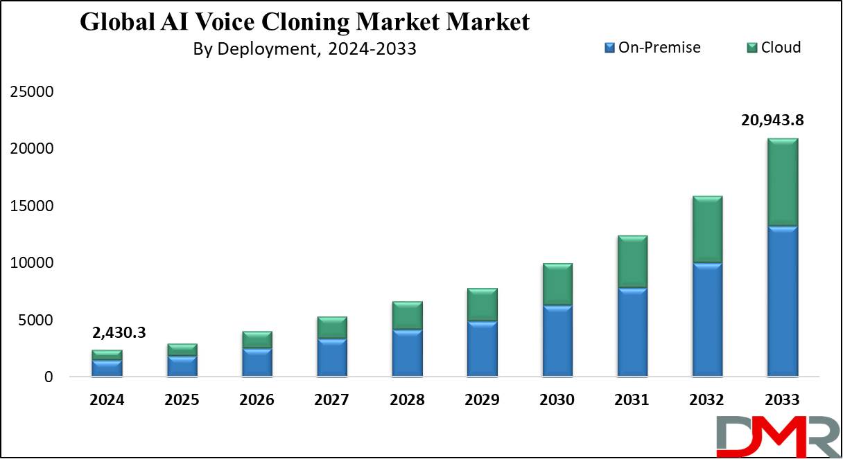 Global AI Voice Cloning Market Growth Analysis