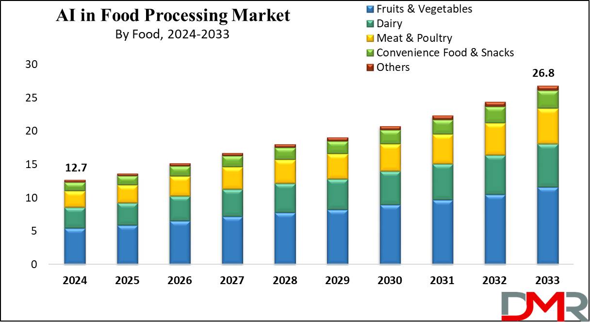 AI in Food Processing Market Growth Analysis