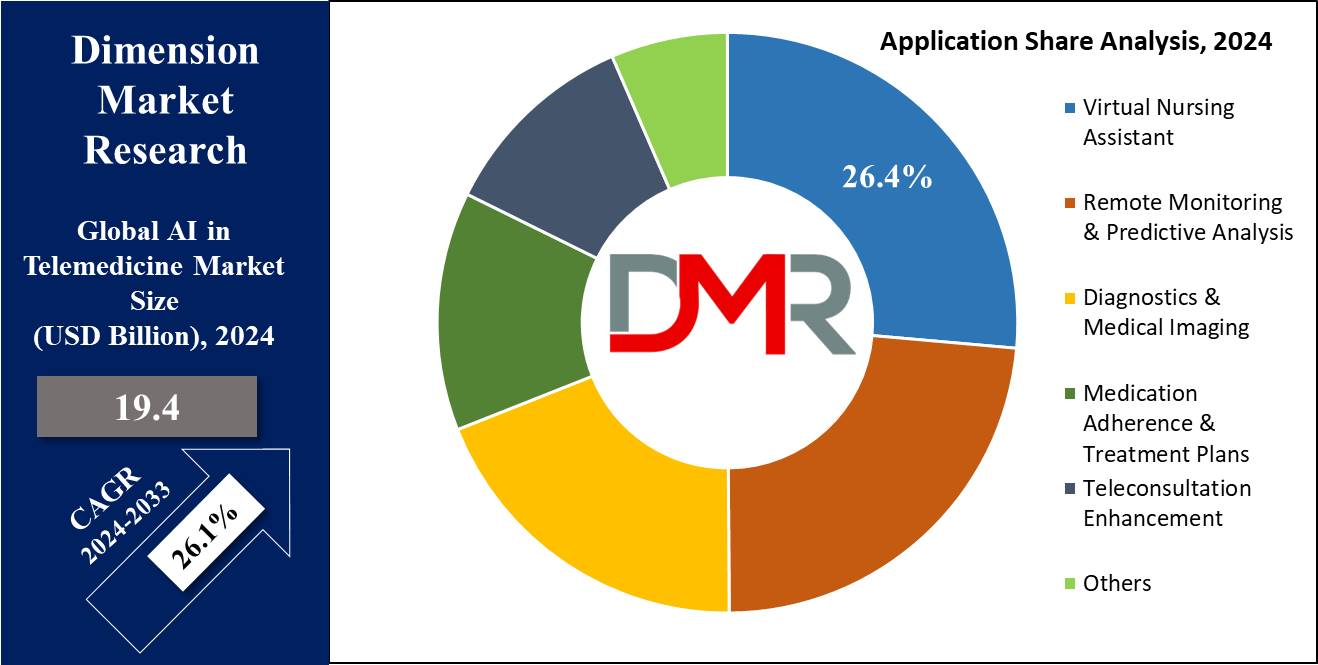 Global AI in Telemedicine Market Application Share Analysis