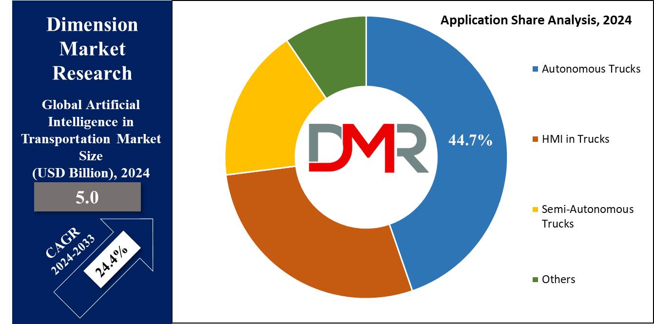 Artificial Intelligence (AI) in Transportation Market Application Share Analysis